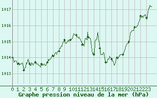 Courbe de la pression atmosphrique pour Brive-Laroche (19)