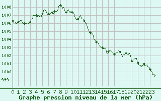 Courbe de la pression atmosphrique pour Saint-Etienne (42)