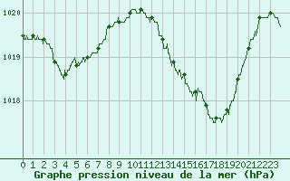 Courbe de la pression atmosphrique pour Toulouse-Blagnac (31)