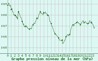 Courbe de la pression atmosphrique pour Bziers Cap d
