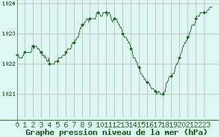 Courbe de la pression atmosphrique pour Pointe de Chassiron (17)