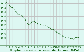 Courbe de la pression atmosphrique pour Angers-Beaucouz (49)