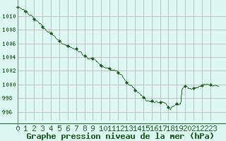 Courbe de la pression atmosphrique pour Pau (64)