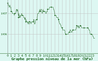 Courbe de la pression atmosphrique pour Landivisiau (29)
