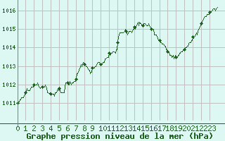 Courbe de la pression atmosphrique pour Saint-Etienne (42)