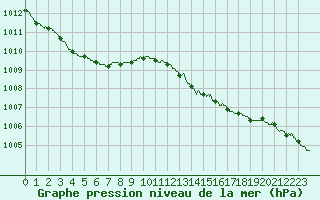 Courbe de la pression atmosphrique pour Dieppe (76)