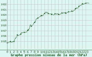 Courbe de la pression atmosphrique pour Pointe de Socoa (64)