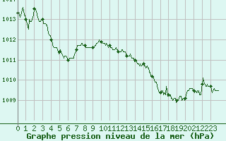 Courbe de la pression atmosphrique pour Angers-Marc (49)