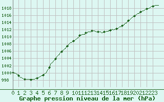 Courbe de la pression atmosphrique pour Romorantin (41)