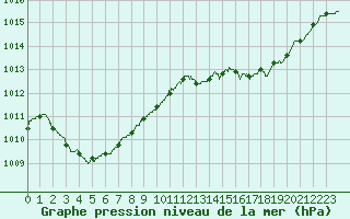 Courbe de la pression atmosphrique pour Abbeville (80)