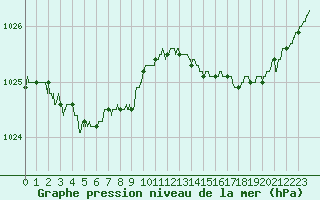 Courbe de la pression atmosphrique pour Lannion (22)