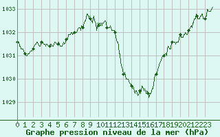 Courbe de la pression atmosphrique pour Annecy (74)
