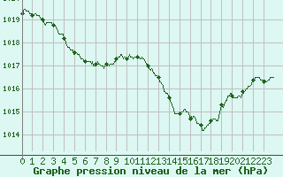 Courbe de la pression atmosphrique pour Marignane (13)