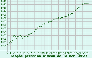 Courbe de la pression atmosphrique pour Hyres (83)