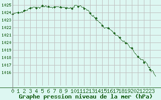 Courbe de la pression atmosphrique pour Boulogne (62)