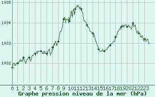 Courbe de la pression atmosphrique pour Bziers Cap d