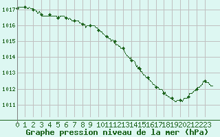 Courbe de la pression atmosphrique pour Rouen (76)