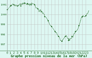 Courbe de la pression atmosphrique pour Annecy (74)