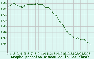 Courbe de la pression atmosphrique pour Nevers (58)