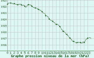 Courbe de la pression atmosphrique pour Alenon (61)