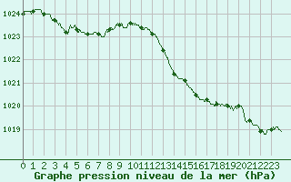 Courbe de la pression atmosphrique pour La Roche-sur-Yon (85)