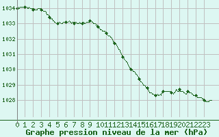 Courbe de la pression atmosphrique pour Le Mans (72)