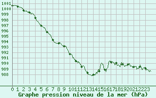 Courbe de la pression atmosphrique pour Aurillac (15)