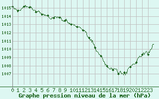 Courbe de la pression atmosphrique pour Millau - Soulobres (12)