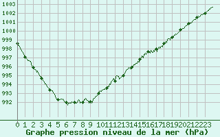 Courbe de la pression atmosphrique pour Cherbourg (50)