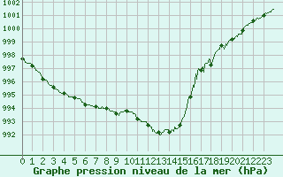 Courbe de la pression atmosphrique pour Ile Rousse (2B)