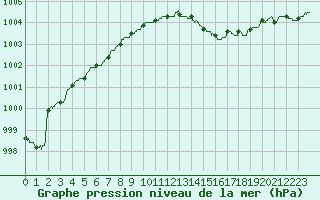 Courbe de la pression atmosphrique pour Lille (59)