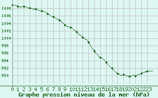 Courbe de la pression atmosphrique pour Lille (59)