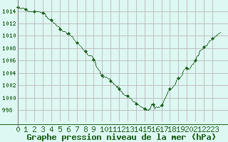 Courbe de la pression atmosphrique pour Villacoublay (78)