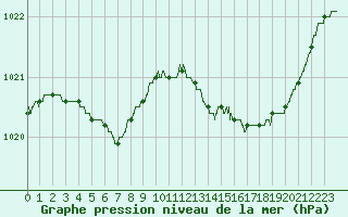 Courbe de la pression atmosphrique pour Cazaux (33)