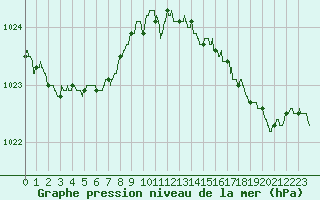 Courbe de la pression atmosphrique pour Boulogne (62)
