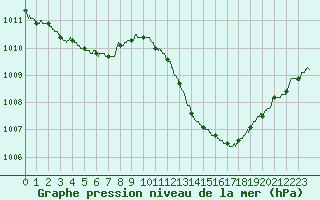 Courbe de la pression atmosphrique pour Montlimar (26)