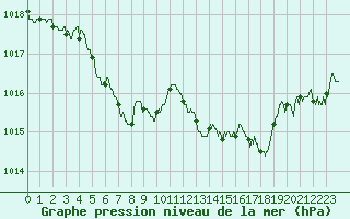 Courbe de la pression atmosphrique pour Metz-Nancy-Lorraine (57)