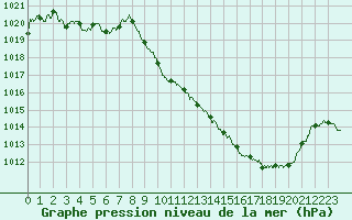 Courbe de la pression atmosphrique pour Rodez (12)