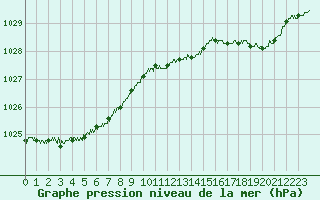 Courbe de la pression atmosphrique pour Ploudalmezeau (29)