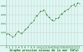 Courbe de la pression atmosphrique pour Biscarrosse (40)