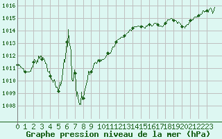 Courbe de la pression atmosphrique pour Lanvoc (29)