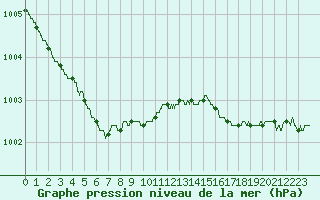 Courbe de la pression atmosphrique pour Quiberon-Arodrome (56)