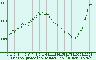 Courbe de la pression atmosphrique pour Nevers (58)
