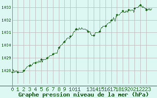 Courbe de la pression atmosphrique pour Dole-Tavaux (39)