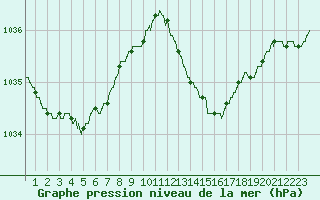 Courbe de la pression atmosphrique pour Bastia (2B)