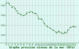 Courbe de la pression atmosphrique pour Calvi (2B)