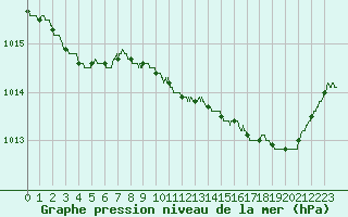 Courbe de la pression atmosphrique pour Dinard (35)