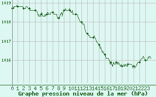 Courbe de la pression atmosphrique pour Alenon (61)