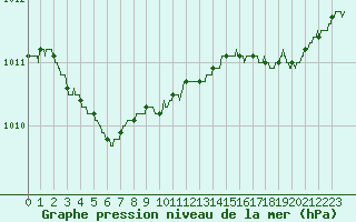 Courbe de la pression atmosphrique pour Cap de la Hague (50)