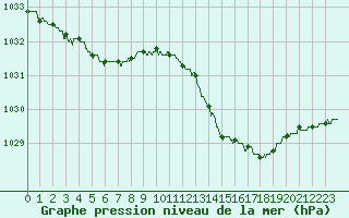 Courbe de la pression atmosphrique pour Guret Saint-Laurent (23)